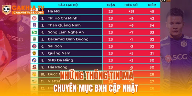 Những thông tin mà chuyên mục BXH cập nhật